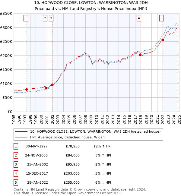 10, HOPWOOD CLOSE, LOWTON, WARRINGTON, WA3 2DH: Price paid vs HM Land Registry's House Price Index