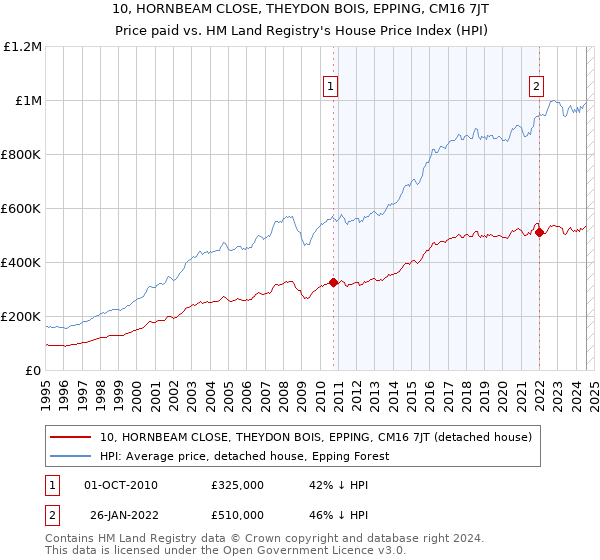 10, HORNBEAM CLOSE, THEYDON BOIS, EPPING, CM16 7JT: Price paid vs HM Land Registry's House Price Index