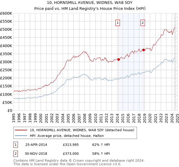 10, HORNSMILL AVENUE, WIDNES, WA8 5DY: Price paid vs HM Land Registry's House Price Index