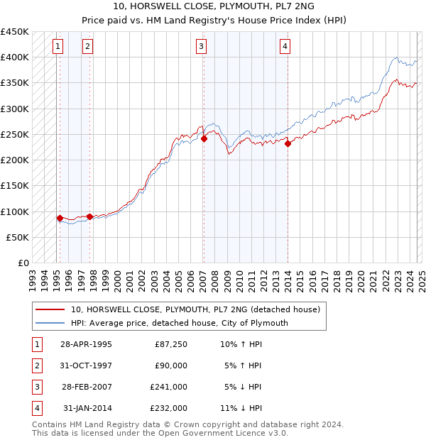 10, HORSWELL CLOSE, PLYMOUTH, PL7 2NG: Price paid vs HM Land Registry's House Price Index