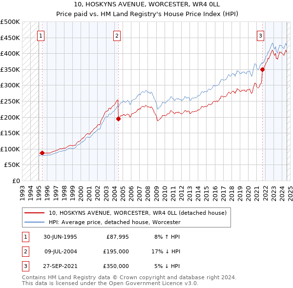 10, HOSKYNS AVENUE, WORCESTER, WR4 0LL: Price paid vs HM Land Registry's House Price Index