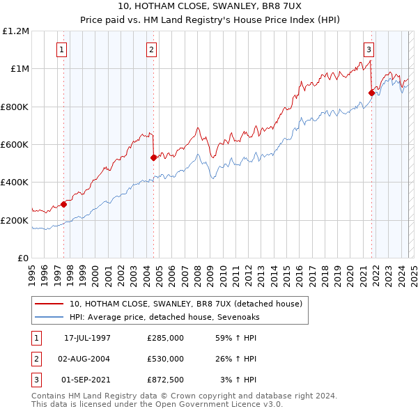 10, HOTHAM CLOSE, SWANLEY, BR8 7UX: Price paid vs HM Land Registry's House Price Index