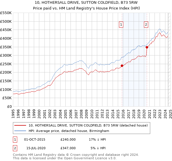 10, HOTHERSALL DRIVE, SUTTON COLDFIELD, B73 5RW: Price paid vs HM Land Registry's House Price Index