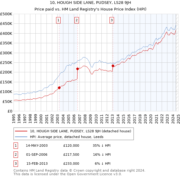 10, HOUGH SIDE LANE, PUDSEY, LS28 9JH: Price paid vs HM Land Registry's House Price Index