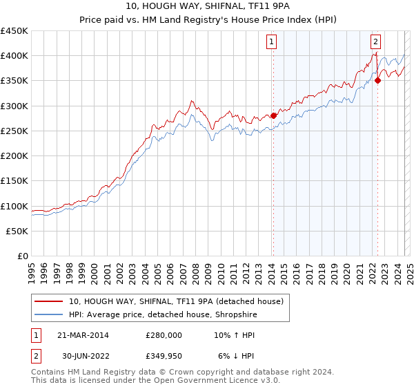 10, HOUGH WAY, SHIFNAL, TF11 9PA: Price paid vs HM Land Registry's House Price Index