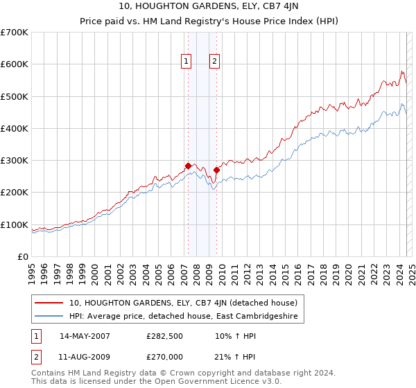 10, HOUGHTON GARDENS, ELY, CB7 4JN: Price paid vs HM Land Registry's House Price Index