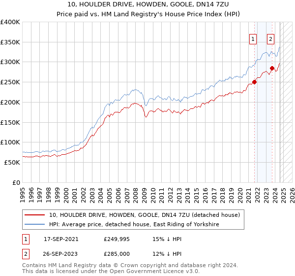 10, HOULDER DRIVE, HOWDEN, GOOLE, DN14 7ZU: Price paid vs HM Land Registry's House Price Index