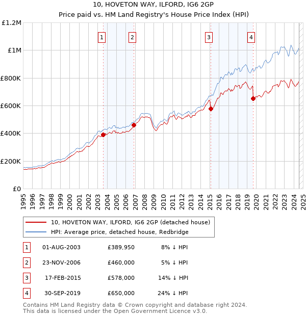 10, HOVETON WAY, ILFORD, IG6 2GP: Price paid vs HM Land Registry's House Price Index