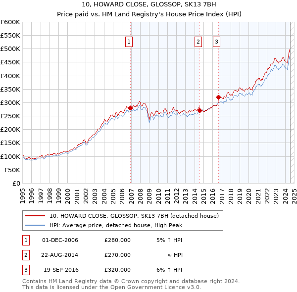 10, HOWARD CLOSE, GLOSSOP, SK13 7BH: Price paid vs HM Land Registry's House Price Index