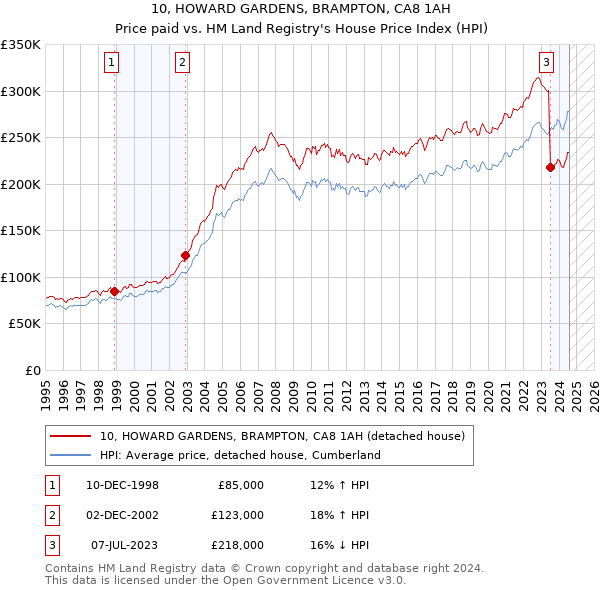 10, HOWARD GARDENS, BRAMPTON, CA8 1AH: Price paid vs HM Land Registry's House Price Index