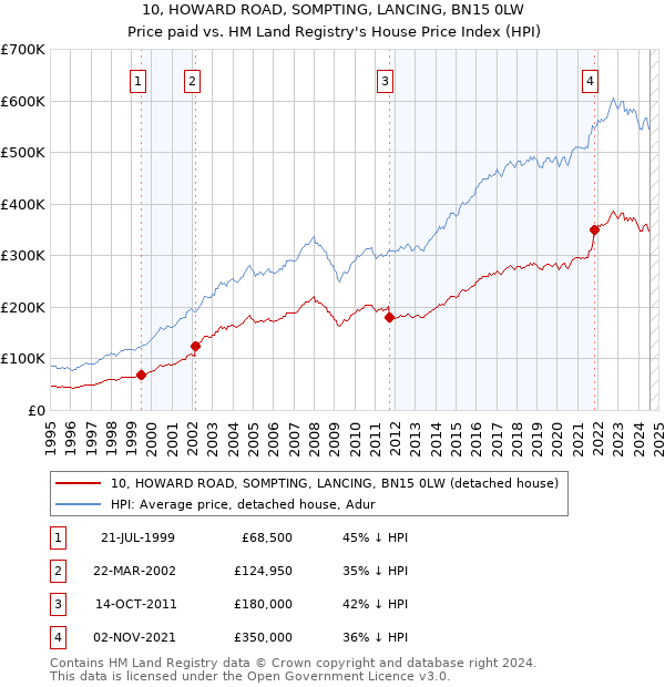 10, HOWARD ROAD, SOMPTING, LANCING, BN15 0LW: Price paid vs HM Land Registry's House Price Index