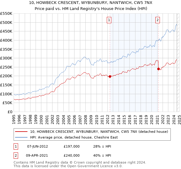 10, HOWBECK CRESCENT, WYBUNBURY, NANTWICH, CW5 7NX: Price paid vs HM Land Registry's House Price Index