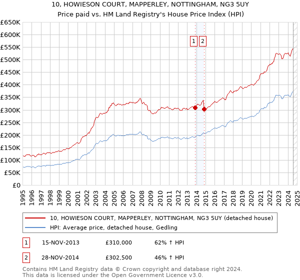 10, HOWIESON COURT, MAPPERLEY, NOTTINGHAM, NG3 5UY: Price paid vs HM Land Registry's House Price Index