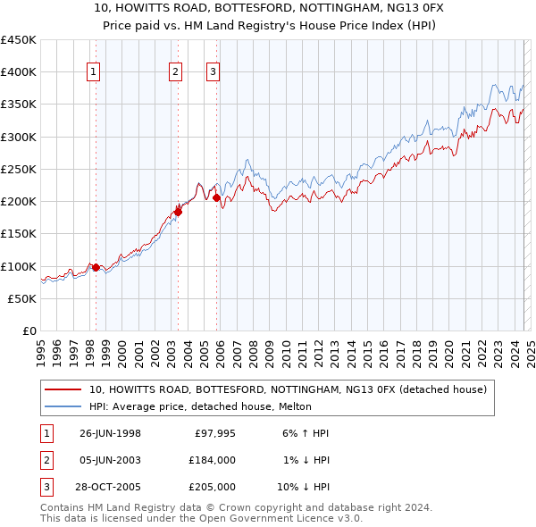 10, HOWITTS ROAD, BOTTESFORD, NOTTINGHAM, NG13 0FX: Price paid vs HM Land Registry's House Price Index