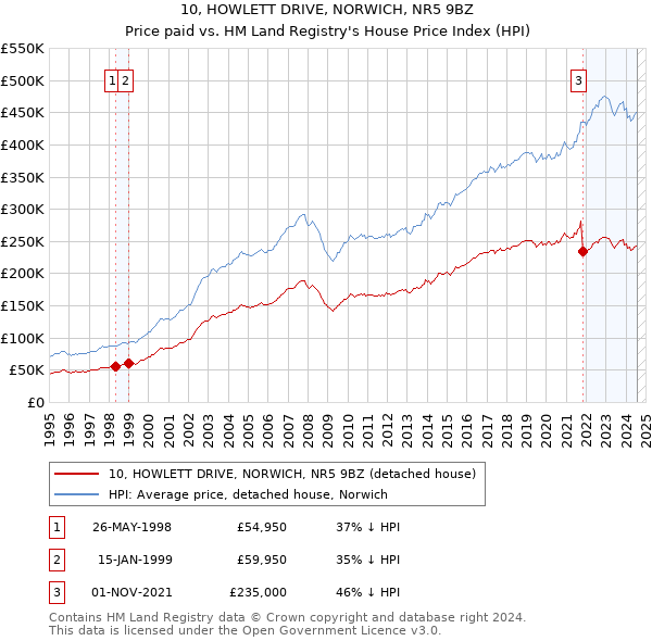 10, HOWLETT DRIVE, NORWICH, NR5 9BZ: Price paid vs HM Land Registry's House Price Index