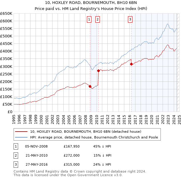 10, HOXLEY ROAD, BOURNEMOUTH, BH10 6BN: Price paid vs HM Land Registry's House Price Index