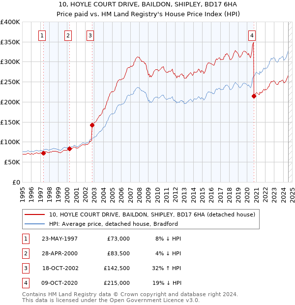 10, HOYLE COURT DRIVE, BAILDON, SHIPLEY, BD17 6HA: Price paid vs HM Land Registry's House Price Index