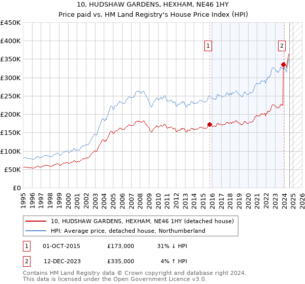 10, HUDSHAW GARDENS, HEXHAM, NE46 1HY: Price paid vs HM Land Registry's House Price Index