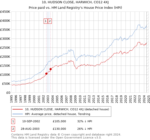 10, HUDSON CLOSE, HARWICH, CO12 4XJ: Price paid vs HM Land Registry's House Price Index