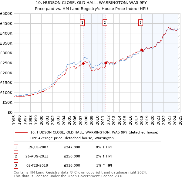 10, HUDSON CLOSE, OLD HALL, WARRINGTON, WA5 9PY: Price paid vs HM Land Registry's House Price Index