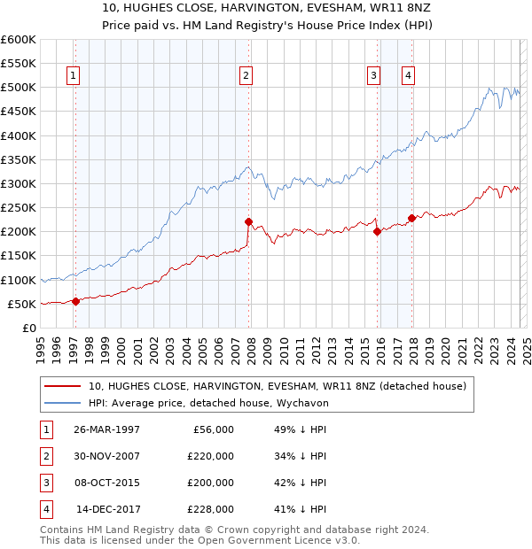 10, HUGHES CLOSE, HARVINGTON, EVESHAM, WR11 8NZ: Price paid vs HM Land Registry's House Price Index