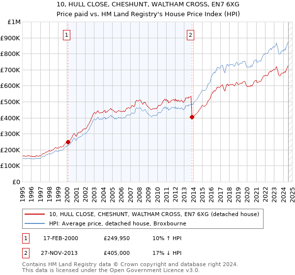 10, HULL CLOSE, CHESHUNT, WALTHAM CROSS, EN7 6XG: Price paid vs HM Land Registry's House Price Index