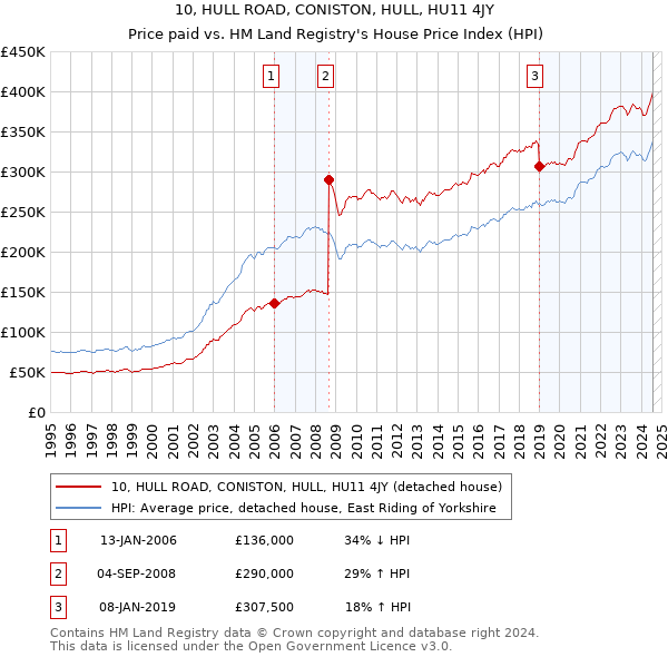 10, HULL ROAD, CONISTON, HULL, HU11 4JY: Price paid vs HM Land Registry's House Price Index