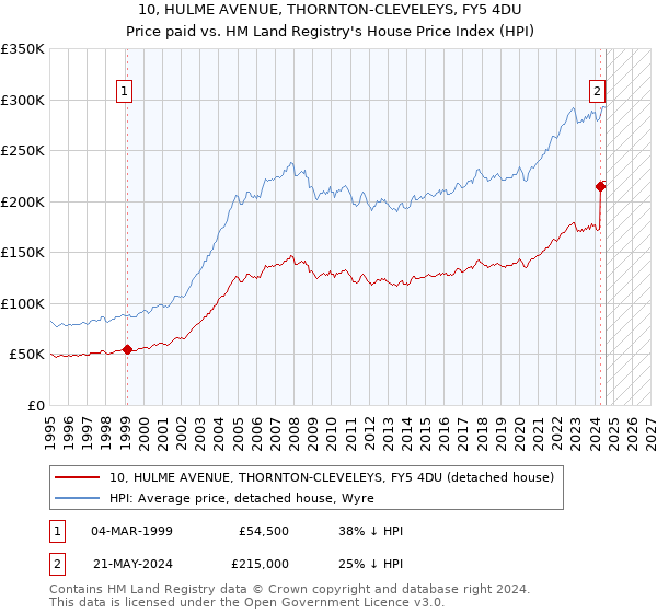 10, HULME AVENUE, THORNTON-CLEVELEYS, FY5 4DU: Price paid vs HM Land Registry's House Price Index