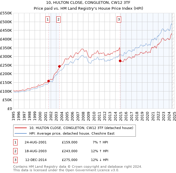 10, HULTON CLOSE, CONGLETON, CW12 3TF: Price paid vs HM Land Registry's House Price Index