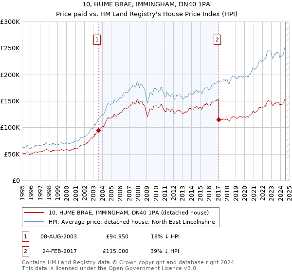 10, HUME BRAE, IMMINGHAM, DN40 1PA: Price paid vs HM Land Registry's House Price Index