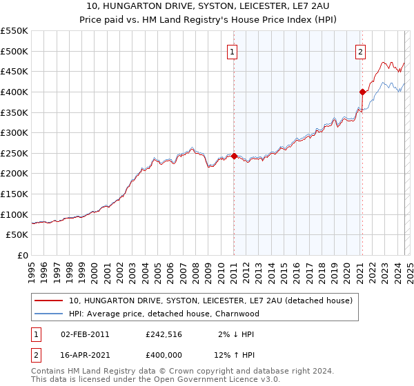 10, HUNGARTON DRIVE, SYSTON, LEICESTER, LE7 2AU: Price paid vs HM Land Registry's House Price Index