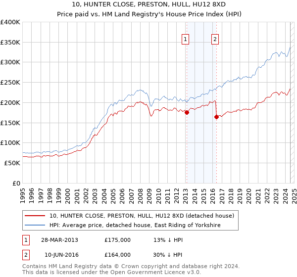 10, HUNTER CLOSE, PRESTON, HULL, HU12 8XD: Price paid vs HM Land Registry's House Price Index