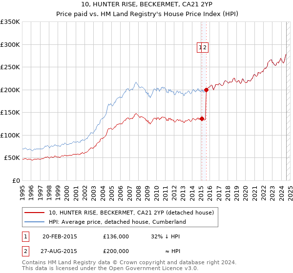 10, HUNTER RISE, BECKERMET, CA21 2YP: Price paid vs HM Land Registry's House Price Index