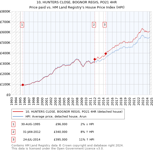 10, HUNTERS CLOSE, BOGNOR REGIS, PO21 4HR: Price paid vs HM Land Registry's House Price Index