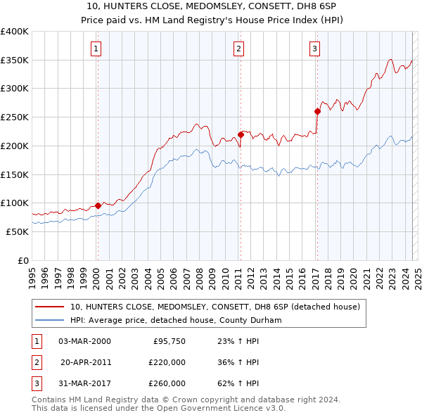 10, HUNTERS CLOSE, MEDOMSLEY, CONSETT, DH8 6SP: Price paid vs HM Land Registry's House Price Index