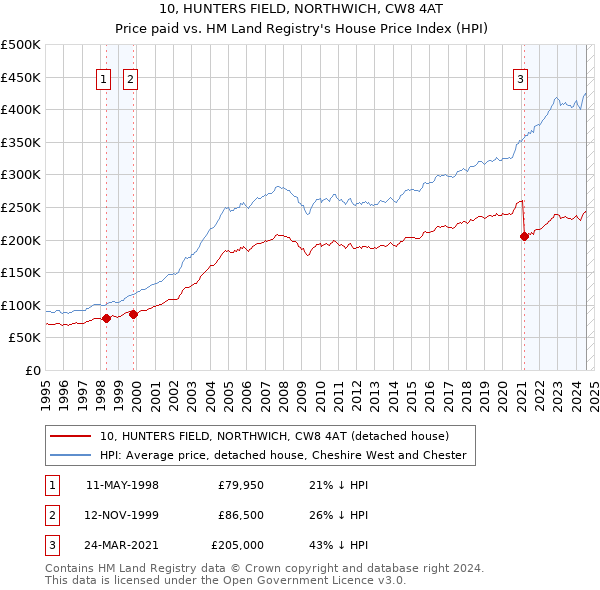 10, HUNTERS FIELD, NORTHWICH, CW8 4AT: Price paid vs HM Land Registry's House Price Index