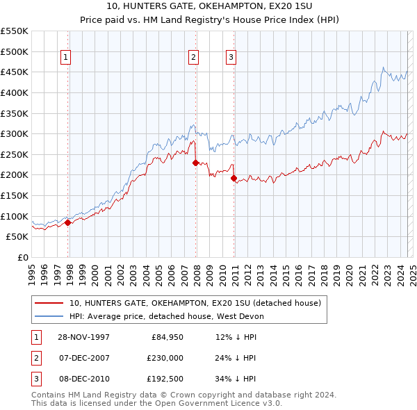 10, HUNTERS GATE, OKEHAMPTON, EX20 1SU: Price paid vs HM Land Registry's House Price Index