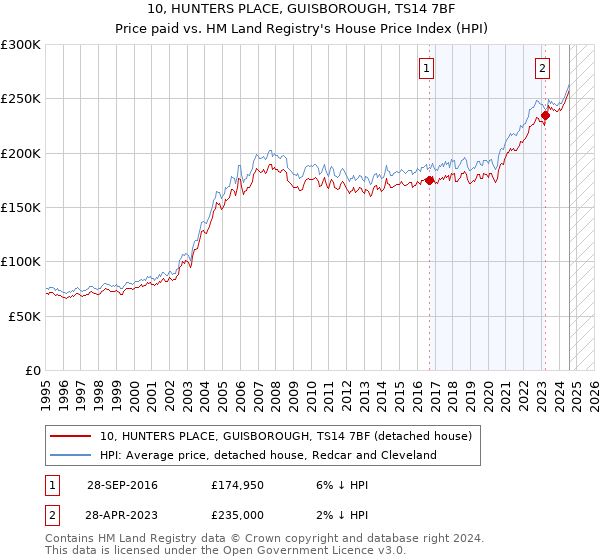 10, HUNTERS PLACE, GUISBOROUGH, TS14 7BF: Price paid vs HM Land Registry's House Price Index