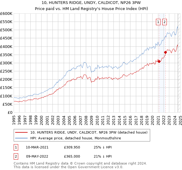 10, HUNTERS RIDGE, UNDY, CALDICOT, NP26 3PW: Price paid vs HM Land Registry's House Price Index