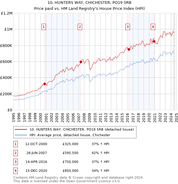 10, HUNTERS WAY, CHICHESTER, PO19 5RB: Price paid vs HM Land Registry's House Price Index