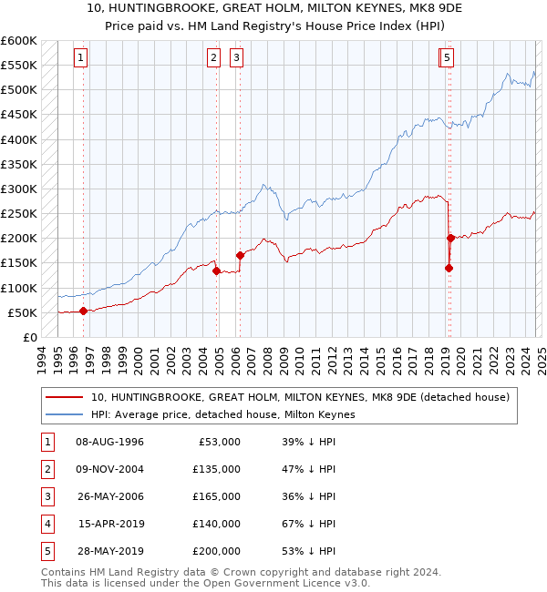 10, HUNTINGBROOKE, GREAT HOLM, MILTON KEYNES, MK8 9DE: Price paid vs HM Land Registry's House Price Index