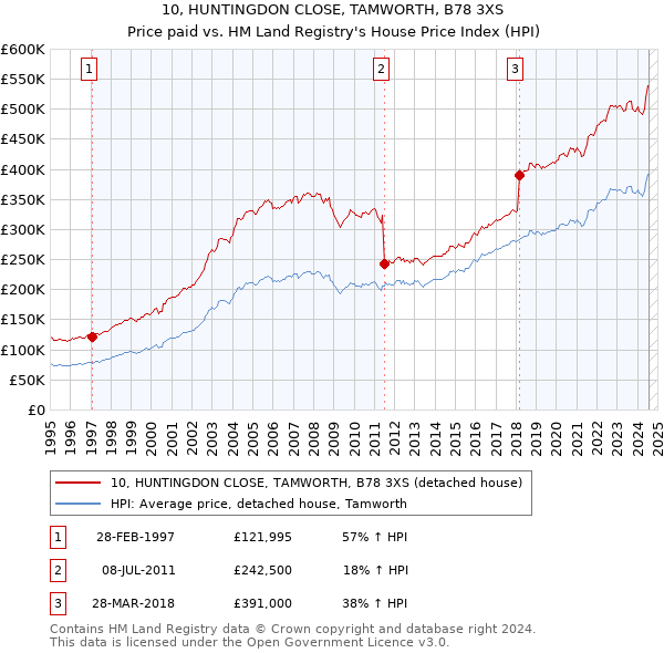 10, HUNTINGDON CLOSE, TAMWORTH, B78 3XS: Price paid vs HM Land Registry's House Price Index