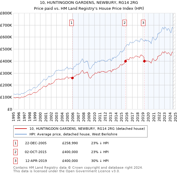 10, HUNTINGDON GARDENS, NEWBURY, RG14 2RG: Price paid vs HM Land Registry's House Price Index