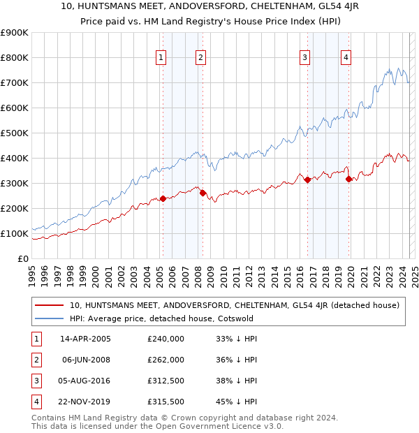 10, HUNTSMANS MEET, ANDOVERSFORD, CHELTENHAM, GL54 4JR: Price paid vs HM Land Registry's House Price Index