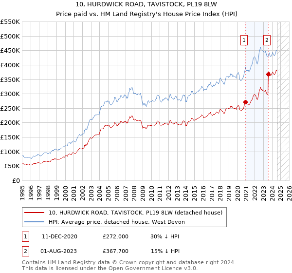 10, HURDWICK ROAD, TAVISTOCK, PL19 8LW: Price paid vs HM Land Registry's House Price Index