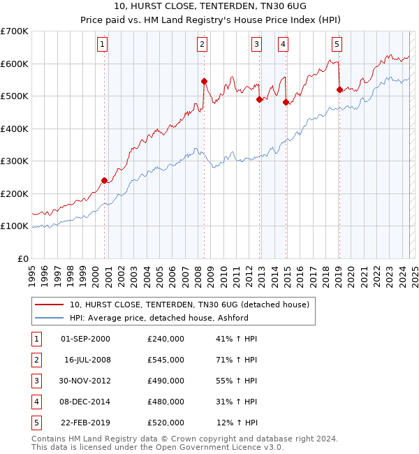 10, HURST CLOSE, TENTERDEN, TN30 6UG: Price paid vs HM Land Registry's House Price Index