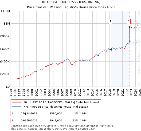 10, HURST ROAD, HASSOCKS, BN6 9NJ: Price paid vs HM Land Registry's House Price Index