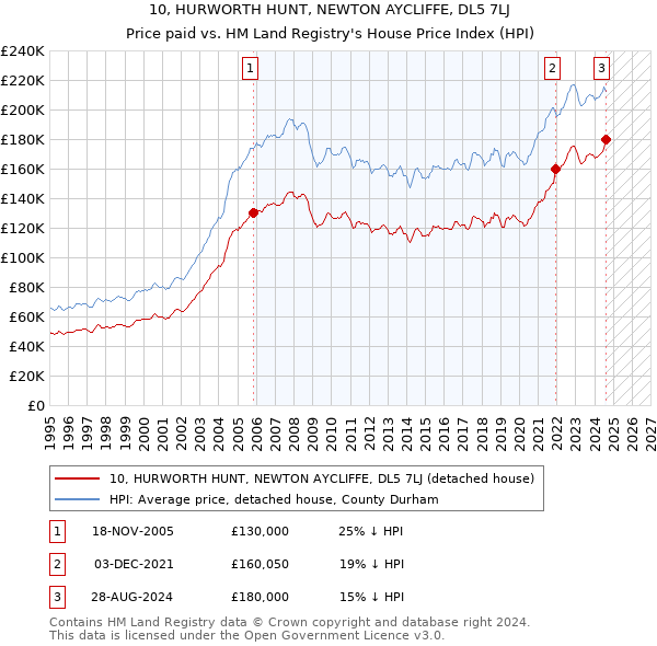 10, HURWORTH HUNT, NEWTON AYCLIFFE, DL5 7LJ: Price paid vs HM Land Registry's House Price Index