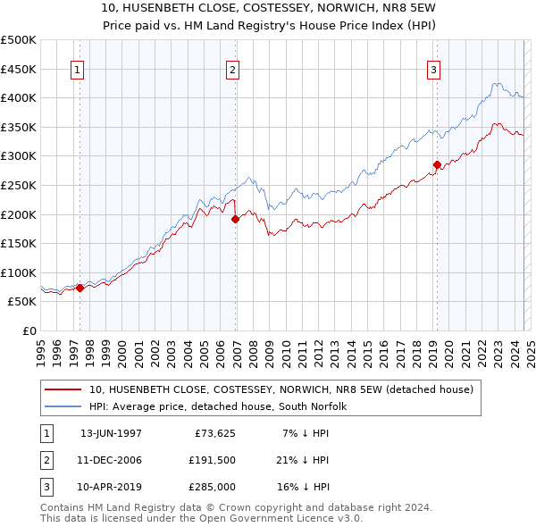 10, HUSENBETH CLOSE, COSTESSEY, NORWICH, NR8 5EW: Price paid vs HM Land Registry's House Price Index