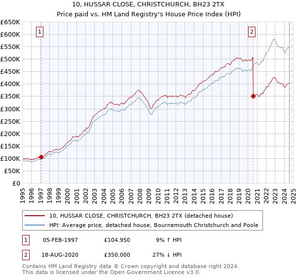 10, HUSSAR CLOSE, CHRISTCHURCH, BH23 2TX: Price paid vs HM Land Registry's House Price Index